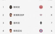 雷速体育官方-包含沙尔克客场大胜，积分榜上升的词条
