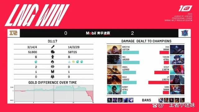 EDG碾压RNG,Canyon团战一打五八强赛2:1(洛杉矶) EDG碾压RNG,Canyon团战一打五八强赛2:1(洛杉矶)